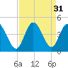 Shallotte Inlet tide chart for Wednesday, August 31, 2022