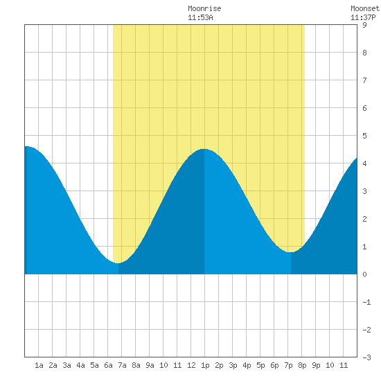 Shallotte Inlet tide chart for Wednesday, August 3, 2022