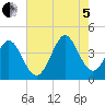 Shallotte Inlet tide chart for Friday, August 5, 2022