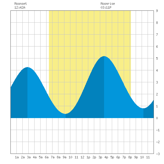 Shallotte Inlet tide chart for Saturday, August 6, 2022