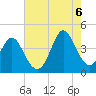 Shallotte Inlet tide chart for Saturday, August 6, 2022