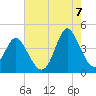 Shallotte Inlet tide chart for Sunday, August 7, 2022
