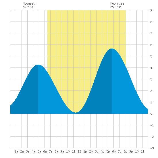 Shallotte Inlet tide chart for Monday, August 8, 2022
