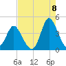 Shallotte Inlet tide chart for Monday, August 8, 2022