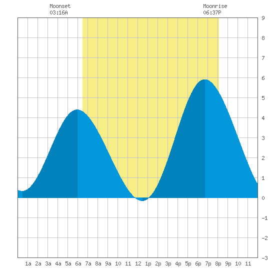 Shallotte Inlet tide chart for Tuesday, August 9, 2022