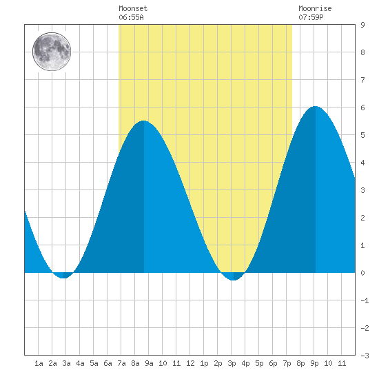 Shallotte Inlet tide chart for Saturday, September 10, 2022