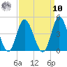 Shallotte Inlet tide chart for Saturday, September 10, 2022