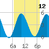 Shallotte Inlet tide chart for Monday, September 12, 2022