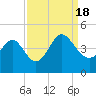 Shallotte Inlet tide chart for Sunday, September 18, 2022