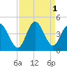 Shallotte Inlet tide chart for Thursday, September 1, 2022