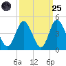 Shallotte Inlet tide chart for Sunday, September 25, 2022