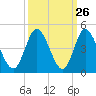 Shallotte Inlet tide chart for Monday, September 26, 2022