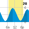 Shallotte Inlet tide chart for Wednesday, September 28, 2022