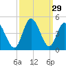 Shallotte Inlet tide chart for Thursday, September 29, 2022