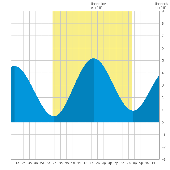 Shallotte Inlet tide chart for Friday, September 2, 2022
