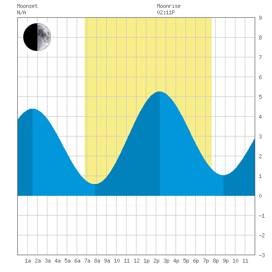 Shallotte Inlet tide chart for Saturday, September 3, 2022