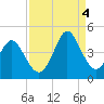 Shallotte Inlet tide chart for Sunday, September 4, 2022