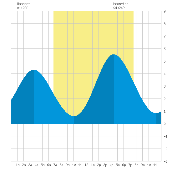 Shallotte Inlet tide chart for Monday, September 5, 2022