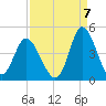Shallotte Inlet tide chart for Wednesday, September 7, 2022