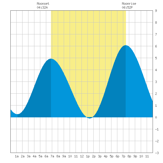 Shallotte Inlet tide chart for Thursday, September 8, 2022