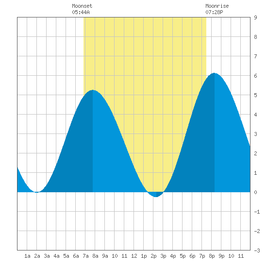 Shallotte Inlet tide chart for Friday, September 9, 2022