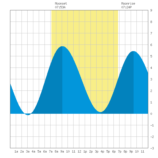 Shallotte Inlet tide chart for Monday, October 10, 2022