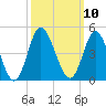 Shallotte Inlet tide chart for Monday, October 10, 2022
