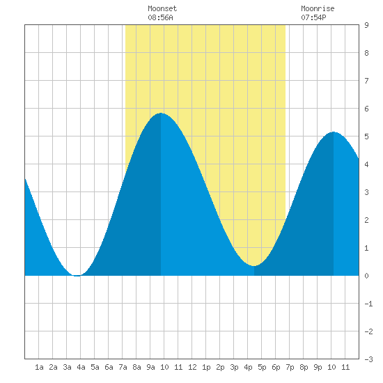 Shallotte Inlet tide chart for Tuesday, October 11, 2022