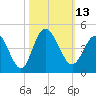 Shallotte Inlet tide chart for Thursday, October 13, 2022