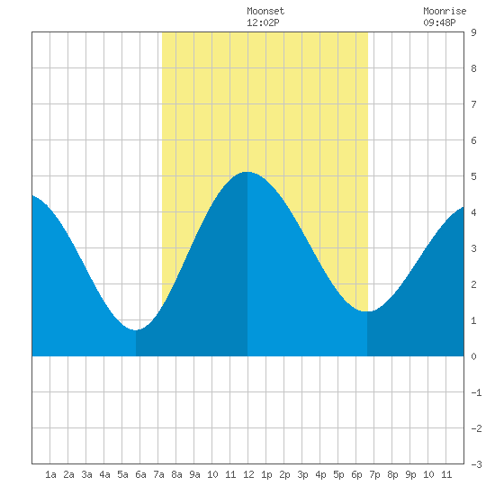 Shallotte Inlet tide chart for Friday, October 14, 2022