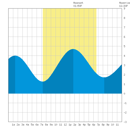Shallotte Inlet tide chart for Sunday, October 16, 2022