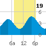 Shallotte Inlet tide chart for Wednesday, October 19, 2022