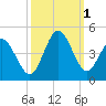 Shallotte Inlet tide chart for Saturday, October 1, 2022