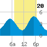 Shallotte Inlet tide chart for Thursday, October 20, 2022