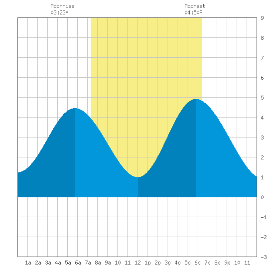 Shallotte Inlet tide chart for Friday, October 21, 2022