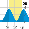Shallotte Inlet tide chart for Sunday, October 23, 2022