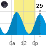 Shallotte Inlet tide chart for Tuesday, October 25, 2022