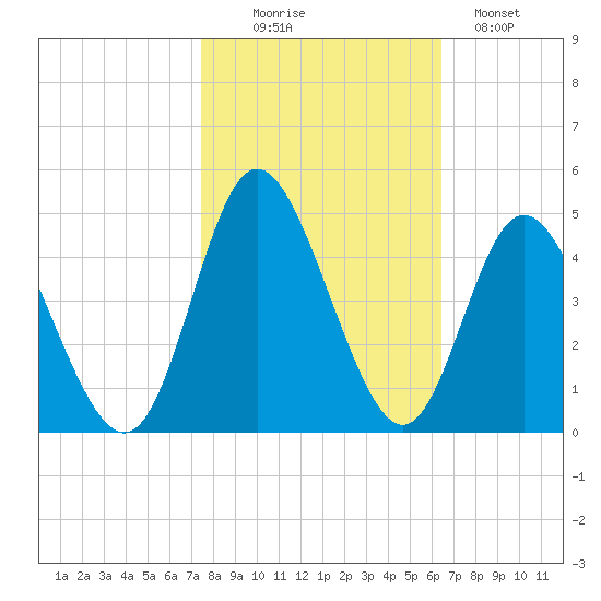 Shallotte Inlet tide chart for Thursday, October 27, 2022