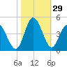 Shallotte Inlet tide chart for Saturday, October 29, 2022