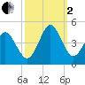 Shallotte Inlet tide chart for Sunday, October 2, 2022