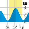 Shallotte Inlet tide chart for Sunday, October 30, 2022