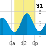 Shallotte Inlet tide chart for Monday, October 31, 2022