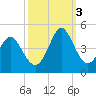 Shallotte Inlet tide chart for Monday, October 3, 2022