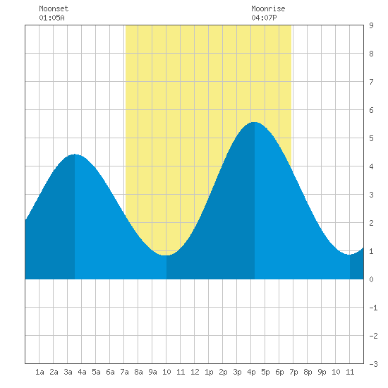 Shallotte Inlet tide chart for Tuesday, October 4, 2022