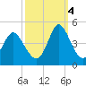 Shallotte Inlet tide chart for Tuesday, October 4, 2022