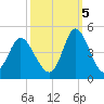 Shallotte Inlet tide chart for Wednesday, October 5, 2022