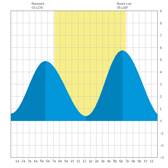 Shallotte Inlet tide chart for Thursday, October 6, 2022