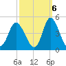 Shallotte Inlet tide chart for Thursday, October 6, 2022