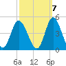 Shallotte Inlet tide chart for Friday, October 7, 2022