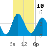 Shallotte Inlet tide chart for Thursday, November 10, 2022